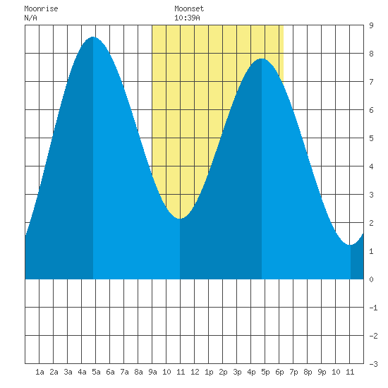Chowiet Island tide chart for Friday, February 10, 2023