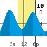 Chowiet Island tide chart for Friday, February 10, 2023