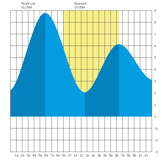 Chowiet Island tide chart for Sunday, February 12, 2023