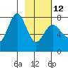 Chowiet Island tide chart for Sunday, February 12, 2023