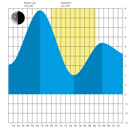 Chowiet Island tide chart for Monday, February 13, 2023