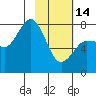 Chowiet Island tide chart for Tuesday, February 14, 2023