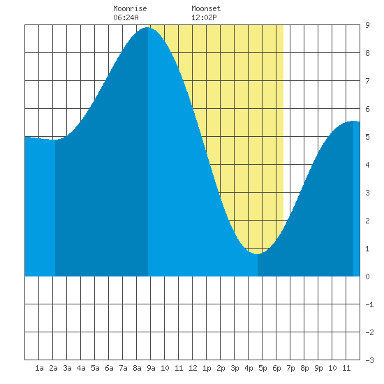 Chowiet Island tide chart for Wednesday, February 15, 2023
