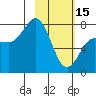 Chowiet Island tide chart for Wednesday, February 15, 2023