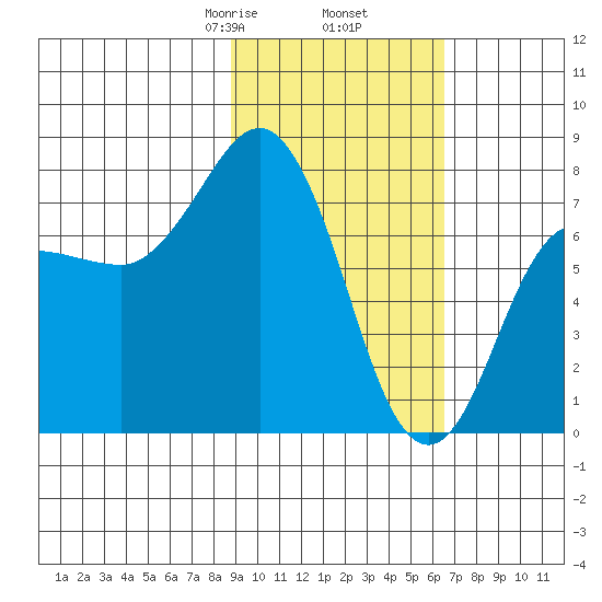 Chowiet Island tide chart for Thursday, February 16, 2023