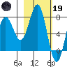 Chowiet Island tide chart for Sunday, February 19, 2023