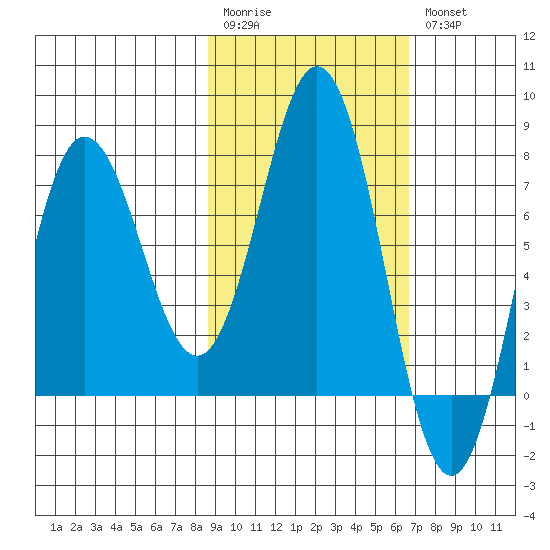 Chowiet Island tide chart for Monday, February 20, 2023