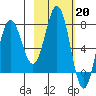 Chowiet Island tide chart for Monday, February 20, 2023