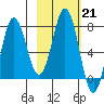 Chowiet Island tide chart for Tuesday, February 21, 2023