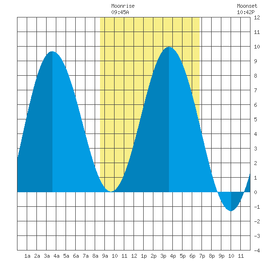 Chowiet Island tide chart for Wednesday, February 22, 2023