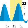 Chowiet Island tide chart for Wednesday, February 22, 2023