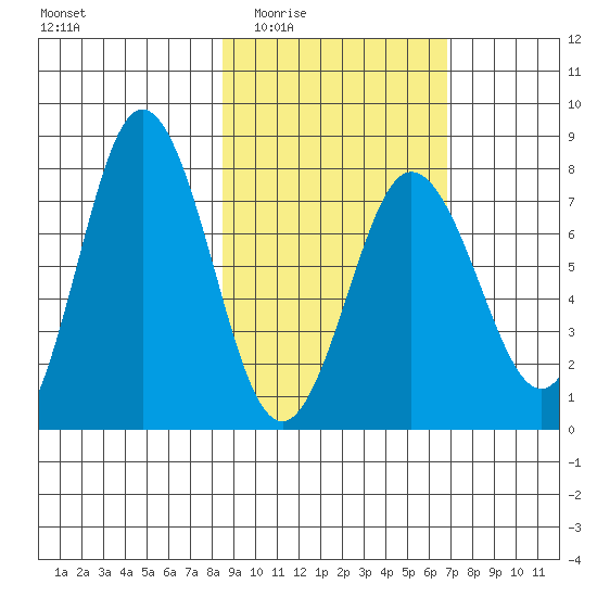 Chowiet Island tide chart for Friday, February 24, 2023