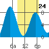 Chowiet Island tide chart for Friday, February 24, 2023