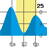 Chowiet Island tide chart for Saturday, February 25, 2023