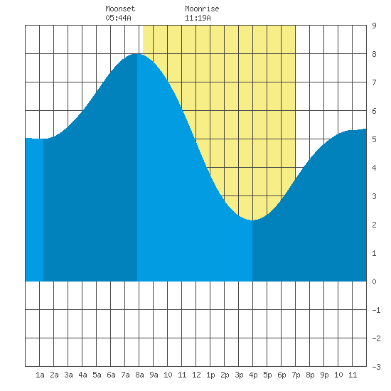 Chowiet Island tide chart for Tuesday, February 28, 2023