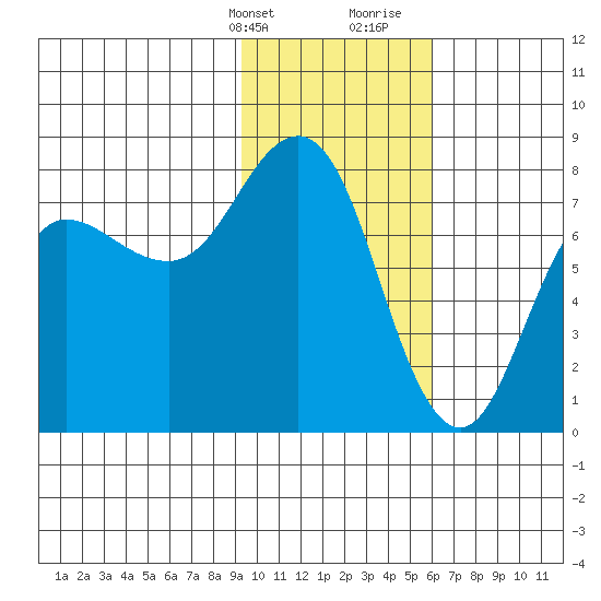 Chowiet Island tide chart for Thursday, February 2, 2023