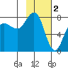 Chowiet Island tide chart for Thursday, February 2, 2023