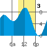 Chowiet Island tide chart for Friday, February 3, 2023