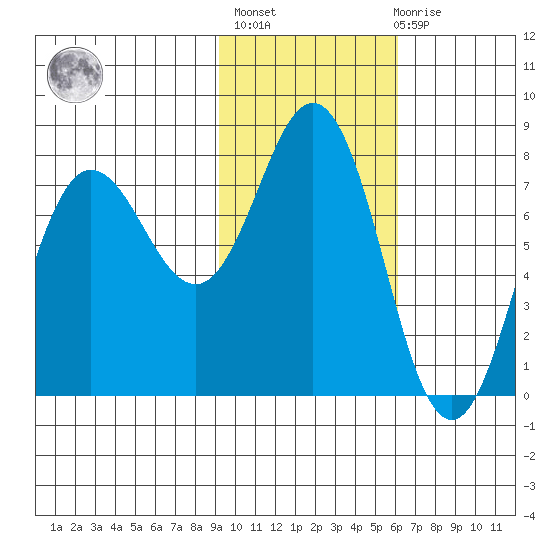 Chowiet Island tide chart for Sunday, February 5, 2023