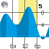 Chowiet Island tide chart for Sunday, February 5, 2023