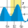 Chowiet Island tide chart for Tuesday, February 7, 2023