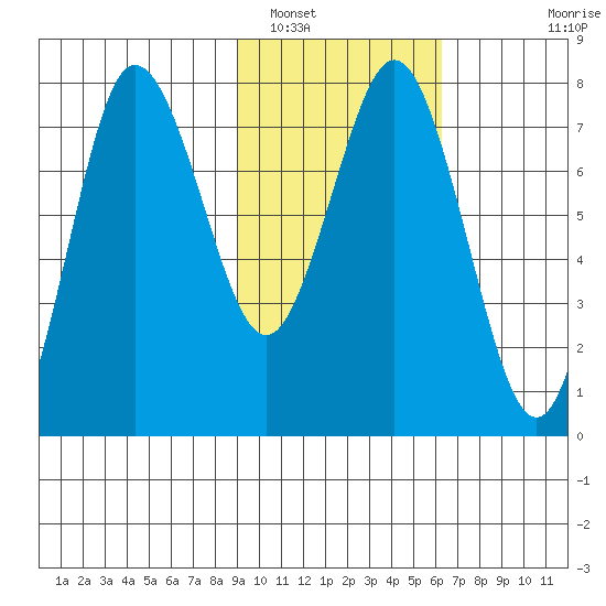Chowiet Island tide chart for Thursday, February 9, 2023