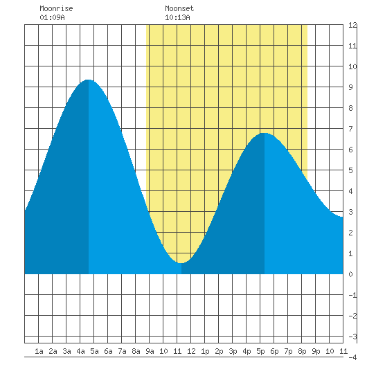 Chowiet Island tide chart for Sunday, March 12, 2023