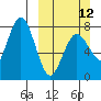 Chowiet Island tide chart for Sunday, March 12, 2023