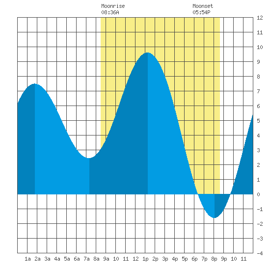 Chowiet Island tide chart for Sunday, March 19, 2023