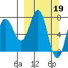 Chowiet Island tide chart for Sunday, March 19, 2023