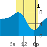 Chowiet Island tide chart for Wednesday, March 1, 2023