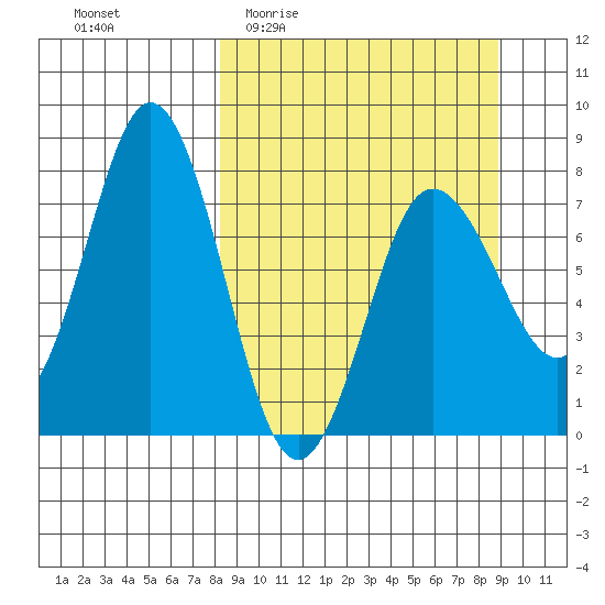 Chowiet Island tide chart for Saturday, March 25, 2023