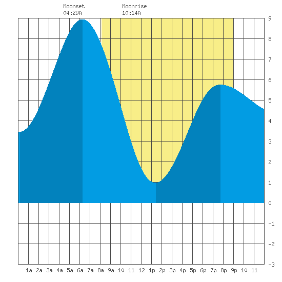 Chowiet Island tide chart for Monday, March 27, 2023