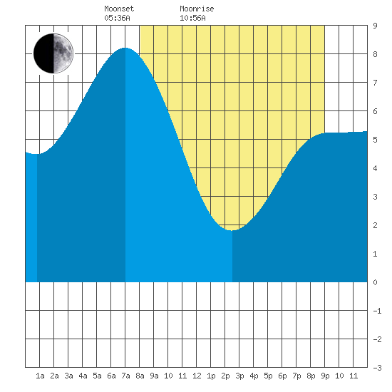 Chowiet Island tide chart for Tuesday, March 28, 2023