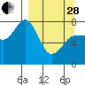 Chowiet Island tide chart for Tuesday, March 28, 2023