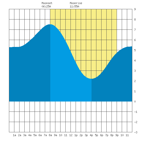 Chowiet Island tide chart for Wednesday, March 29, 2023