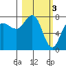 Chowiet Island tide chart for Friday, March 3, 2023