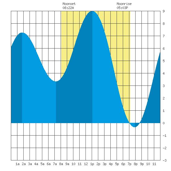 Chowiet Island tide chart for Sunday, March 5, 2023