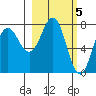 Chowiet Island tide chart for Sunday, March 5, 2023