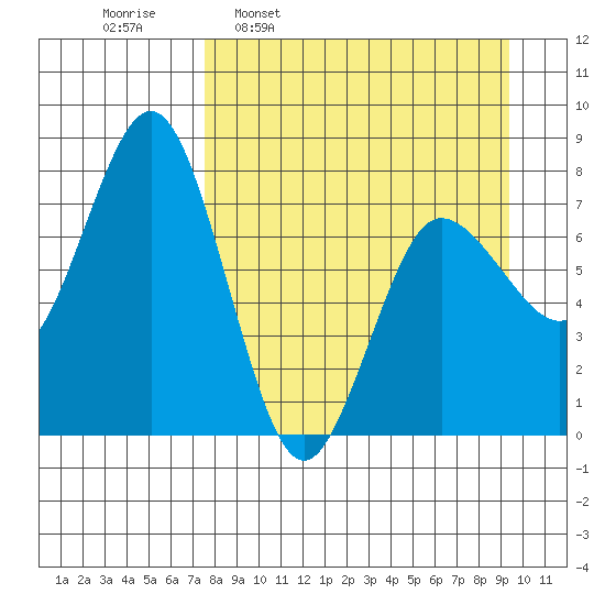 Chowiet Island tide chart for Monday, April 10, 2023