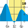 Chowiet Island tide chart for Monday, April 10, 2023
