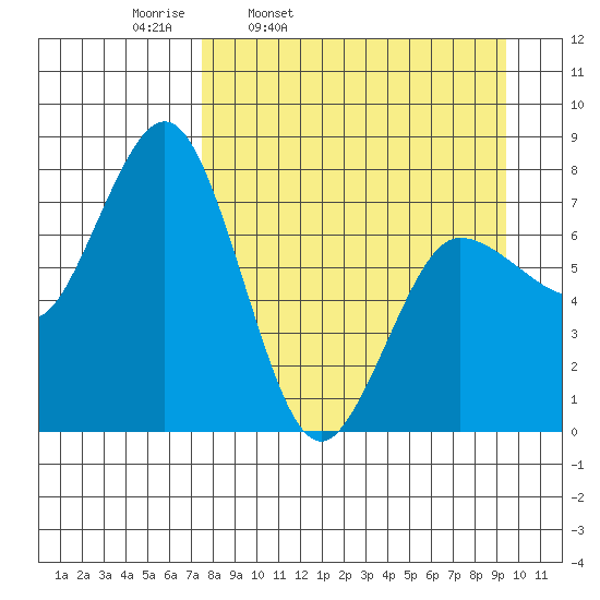 Chowiet Island tide chart for Tuesday, April 11, 2023