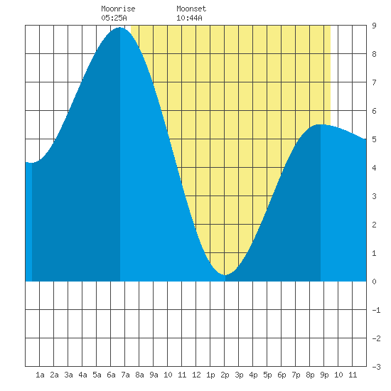 Chowiet Island tide chart for Wednesday, April 12, 2023