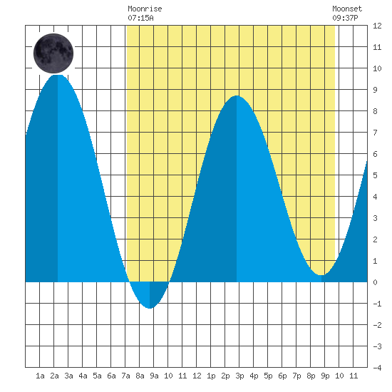 Chowiet Island tide chart for Wednesday, April 19, 2023
