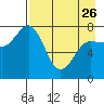 Chowiet Island tide chart for Wednesday, April 26, 2023