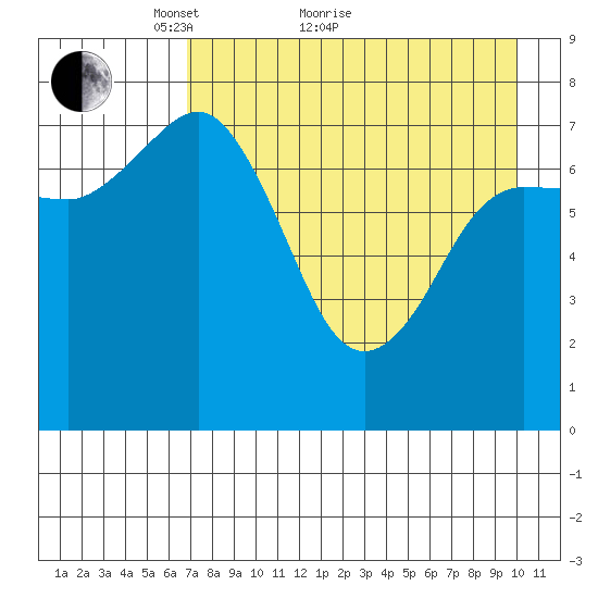 Chowiet Island tide chart for Thursday, April 27, 2023