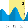 Chowiet Island tide chart for Sunday, April 2, 2023