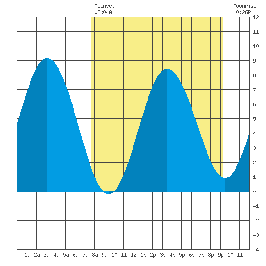 Chowiet Island tide chart for Thursday, April 6, 2023