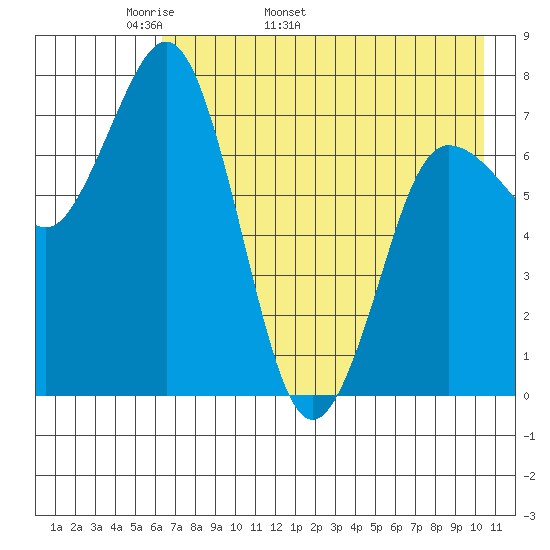Chowiet Island tide chart for Thursday, May 11, 2023