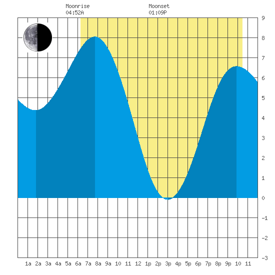Chowiet Island tide chart for Friday, May 12, 2023